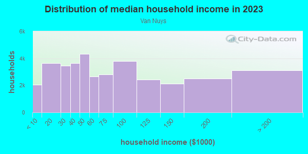 Household income distribution in 2013 in Van Nuys in Van Nuys neighborhood in CA