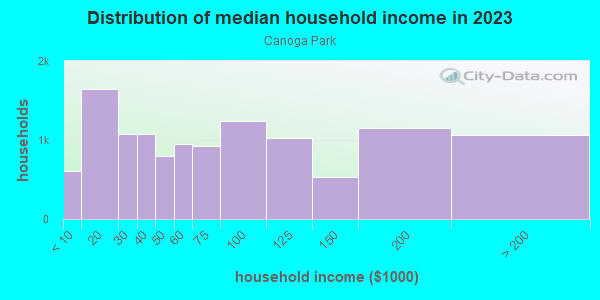 Household income distribution in 2013 in Canoga Park in Canoga Park neighborhood in CA