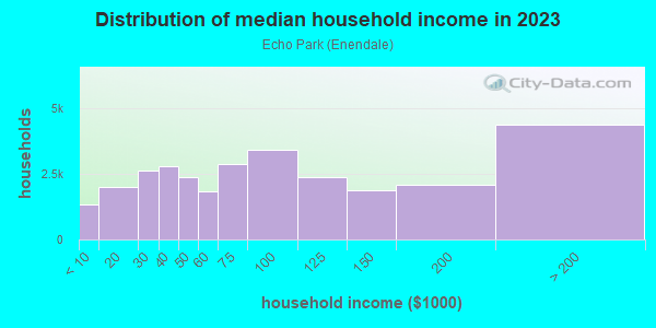 Household income distribution in 2013 in Echo Park in Los Angeles neighborhood in CA