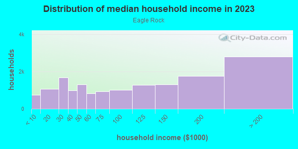 Household income distribution in 2013 in Eagle Rock in Los Angeles neighborhood in CA