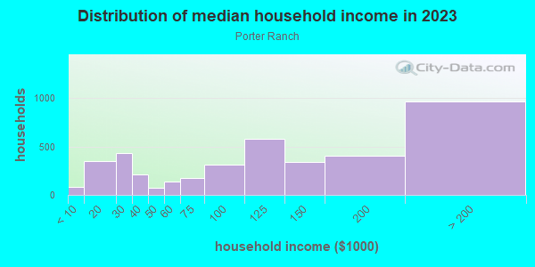 Household income distribution in 2013 in Porter Ranch in Porter Ranch neighborhood in CA