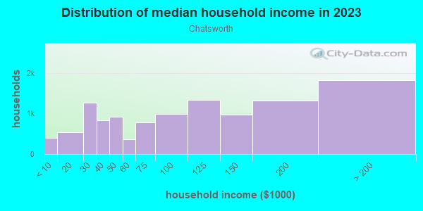 Household income distribution in 2013 in Chatsworth in Chatsworth neighborhood in CA