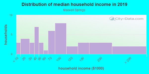 Household income distribution in 2013 in Maxwell Springs in Greenwood neighborhood in SC