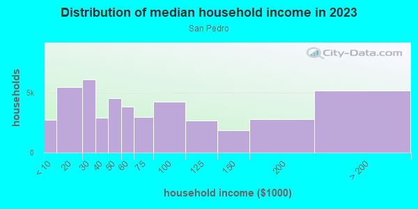 Household income distribution in 2013 in San Pedro in San Pedro neighborhood in CA