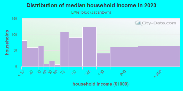 Household income distribution in 2013 in Little Tokyo in Los Angeles neighborhood in CA