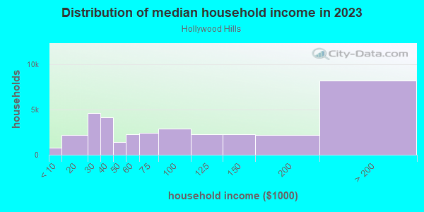 Household income distribution in 2013 in Hollywood Hills in Los Angeles neighborhood in CA