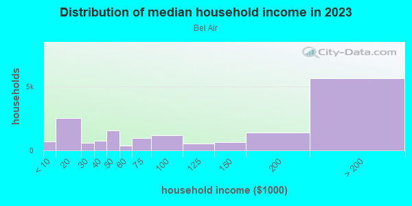 Household income distribution in 2013 in Bel Air in Los Angeles neighborhood in CA