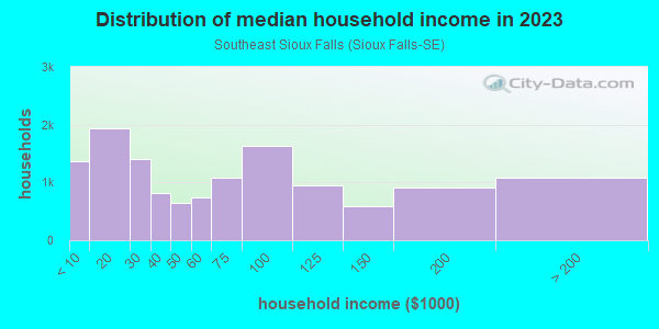Household income distribution in 2013 in Southeast Sioux Falls in Sioux Falls neighborhood in SD