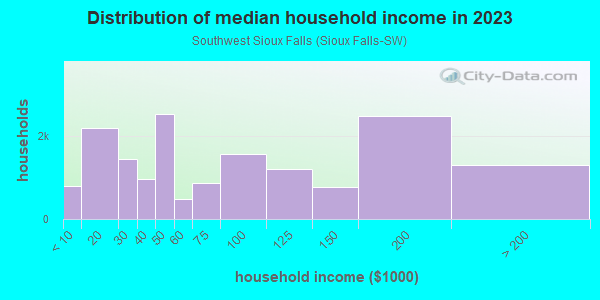 Household income distribution in 2013 in Southwest Sioux Falls in Sioux Falls neighborhood in SD