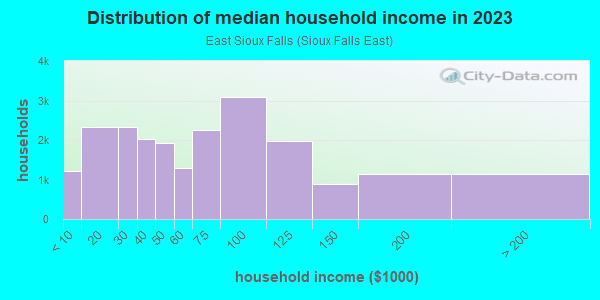 Household income distribution in 2013 in East Sioux Falls in Sioux Falls neighborhood in SD