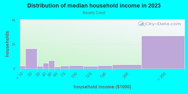 Household income distribution in 2013 in Beverly Crest in Beverly Hills neighborhood in CA