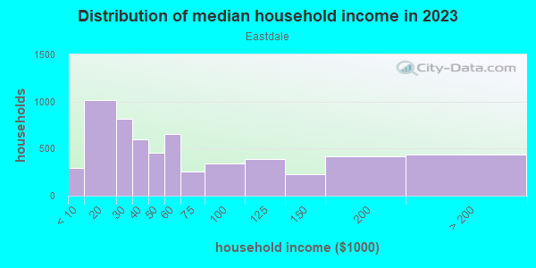 Household income distribution in 2013 in Eastdale in Chattanooga neighborhood in TN