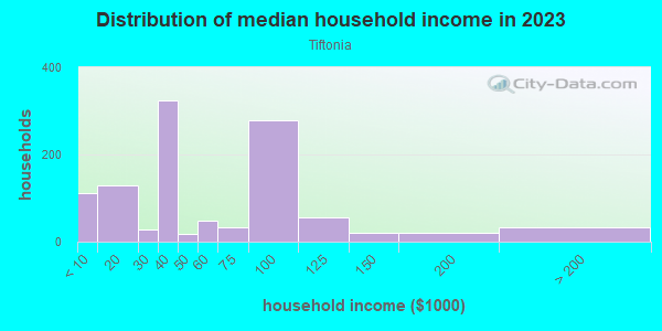 Household income distribution in 2013 in Tiftonia in Chattanooga neighborhood in TN