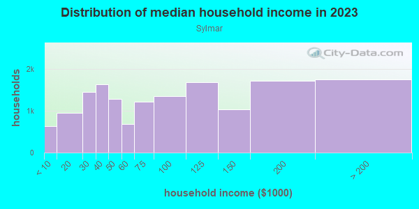 Household income distribution in 2013 in Sylmar in Sylmar neighborhood in CA