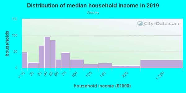 Household income distribution in 2013 in Wesley in Knoxville neighborhood in TN