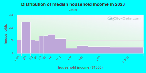 Household income distribution in 2013 in Vestal in Knoxville neighborhood in TN