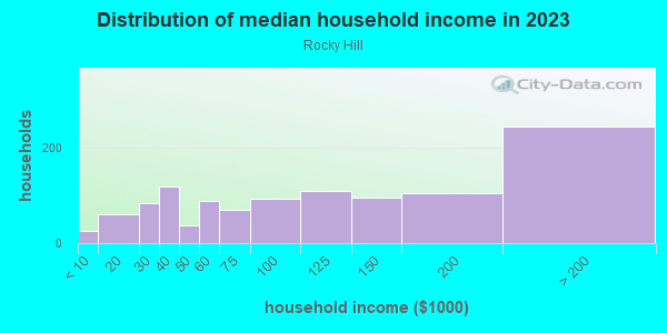 Household income distribution in 2013 in Rocky Hill in Knoxville neighborhood in TN