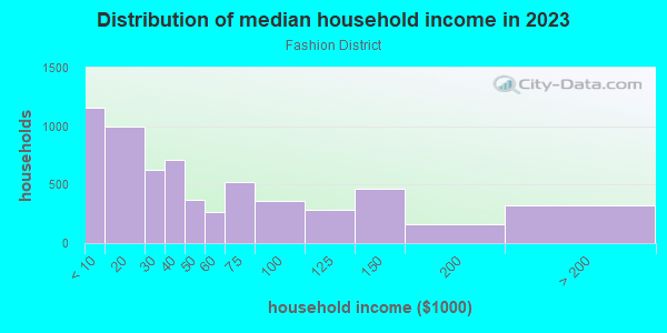 Household income distribution in 2013 in Fashion District in Los Angeles neighborhood in CA