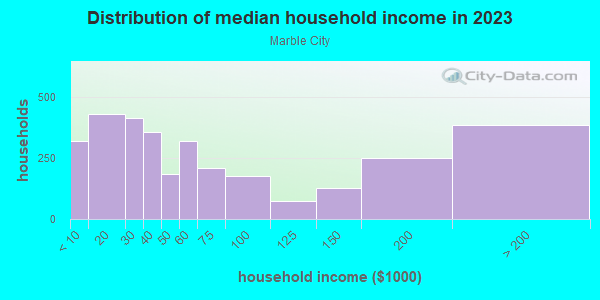 Household income distribution in 2013 in Marble City in Knoxville neighborhood in TN
