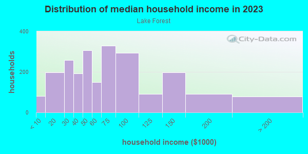 Household income distribution in 2013 in Lake Forest in Knoxville neighborhood in TN