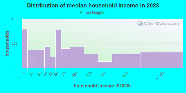 Household income distribution in 2013 in Forest Heights in Knoxville neighborhood in TN
