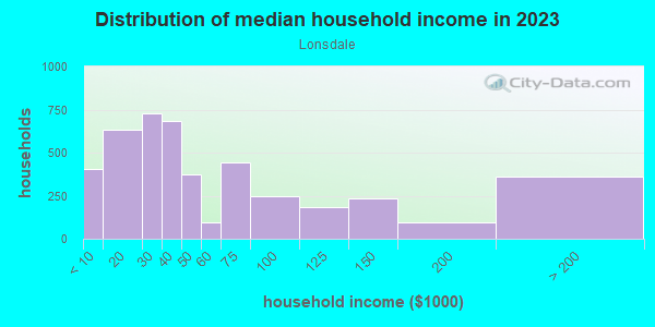 Household income distribution in 2013 in Lonsdale in Knoxville neighborhood in TN