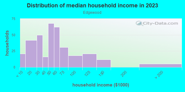 Household income distribution in 2013 in Edgewood in Knoxville neighborhood in TN