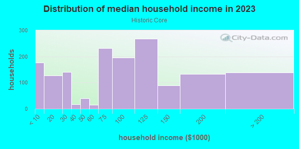 Household income distribution in 2013 in Historic Core in Los Angeles neighborhood in CA