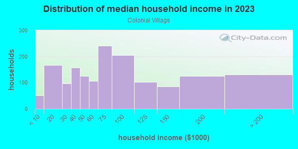 Household income distribution in 2013 in Colonial Village in Knoxville neighborhood in TN