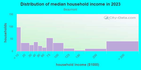 Household income distribution in 2013 in Beaumont in Knoxville neighborhood in TN