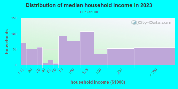 Household income distribution in 2013 in Bunker Hill in Los Angeles neighborhood in CA