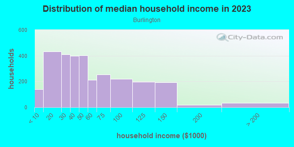 Household income distribution in 2013 in Burlington in Knoxville neighborhood in TN
