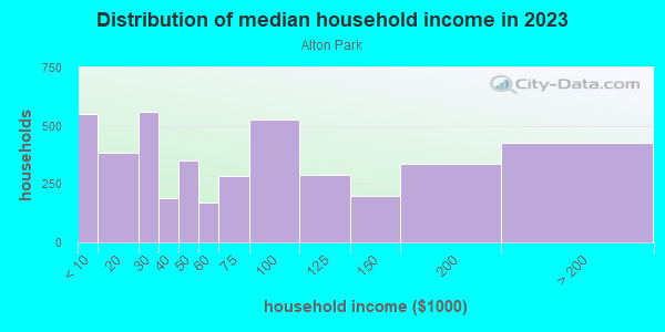Household income distribution in 2013 in Alton Park in Chattanooga neighborhood in TN