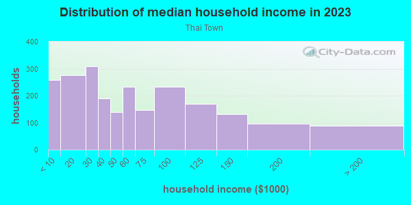 Household income distribution in 2013 in Thai Town in Los Angeles neighborhood in CA