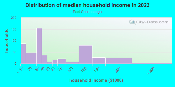 Household income distribution in 2013 in East Chattanooga in Chattanooga neighborhood in TN
