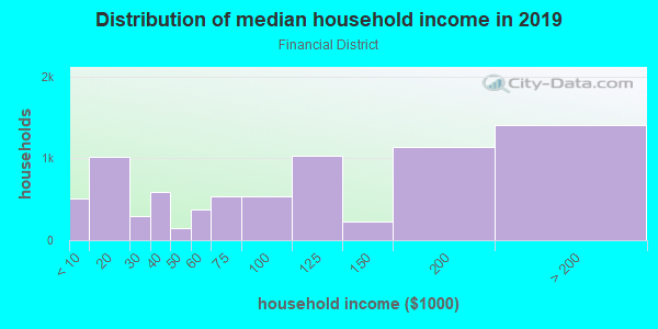 Household income distribution in 2013 in Financial District in Los Angeles neighborhood in CA