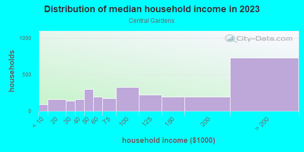 Household income distribution in 2013 in Central Gardens in Memphis neighborhood in TN