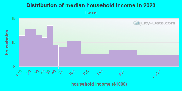 Household income distribution in 2013 in Frayser in Memphis neighborhood in TN