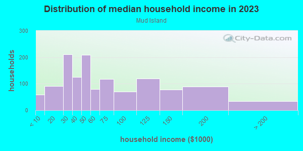 Household income distribution in 2013 in Mud Island in Memphis neighborhood in TN