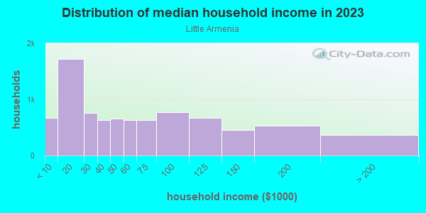Household income distribution in 2013 in Little Armenia in Los Angeles neighborhood in CA