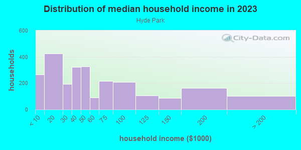 Household income distribution in 2013 in Hyde Park in Memphis neighborhood in TN