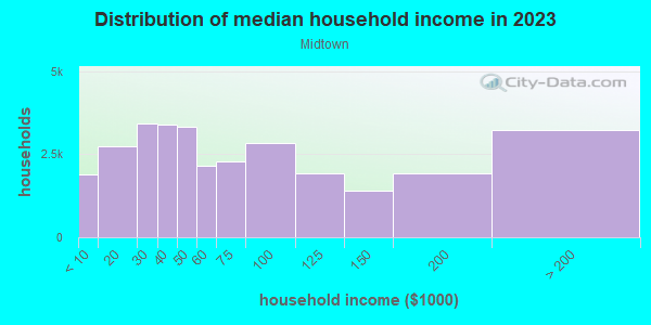 Household income distribution in 2013 in Midtown in Memphis neighborhood in TN
