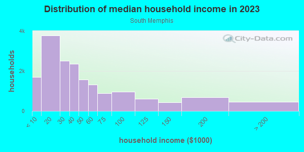 Household income distribution in 2013 in South Memphis in Memphis neighborhood in TN