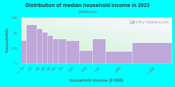 Household income distribution in 2013 in Whitehaven in Memphis neighborhood in TN