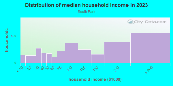 Household income distribution in 2013 in South park in Los Angeles neighborhood in CA