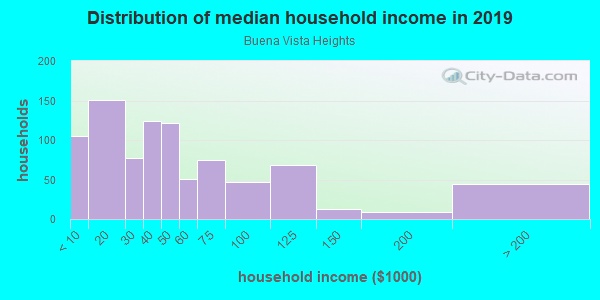 Household income distribution in 2013 in Buena Vista Heights in Nashville neighborhood in TN