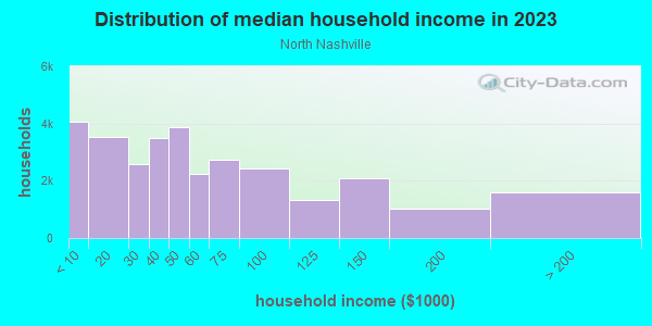 Household income distribution in 2013 in North Nashville in Nashville neighborhood in TN