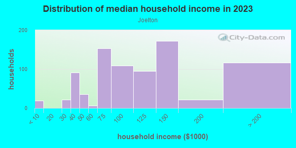Household income distribution in 2013 in Joelton in Joelton neighborhood in TN