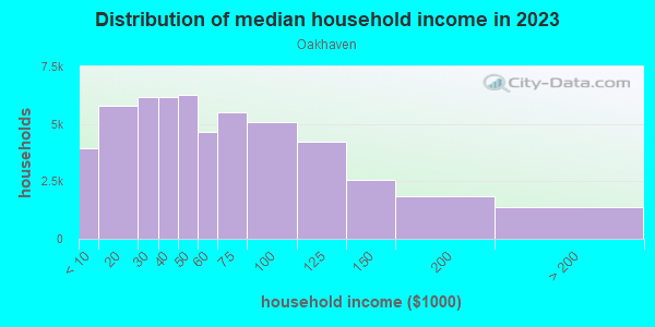 Household income distribution in 2013 in Oakhaven in Memphis neighborhood in TN