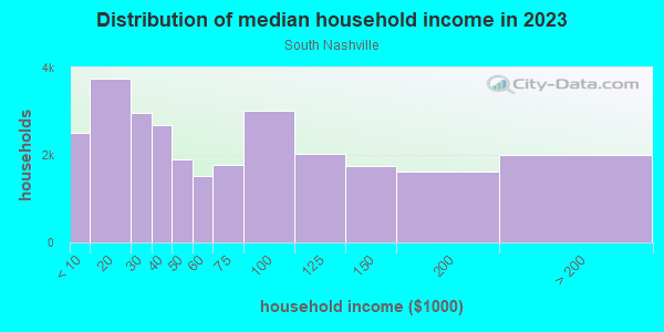 Household income distribution in 2013 in South Nashville in Nashville neighborhood in TN